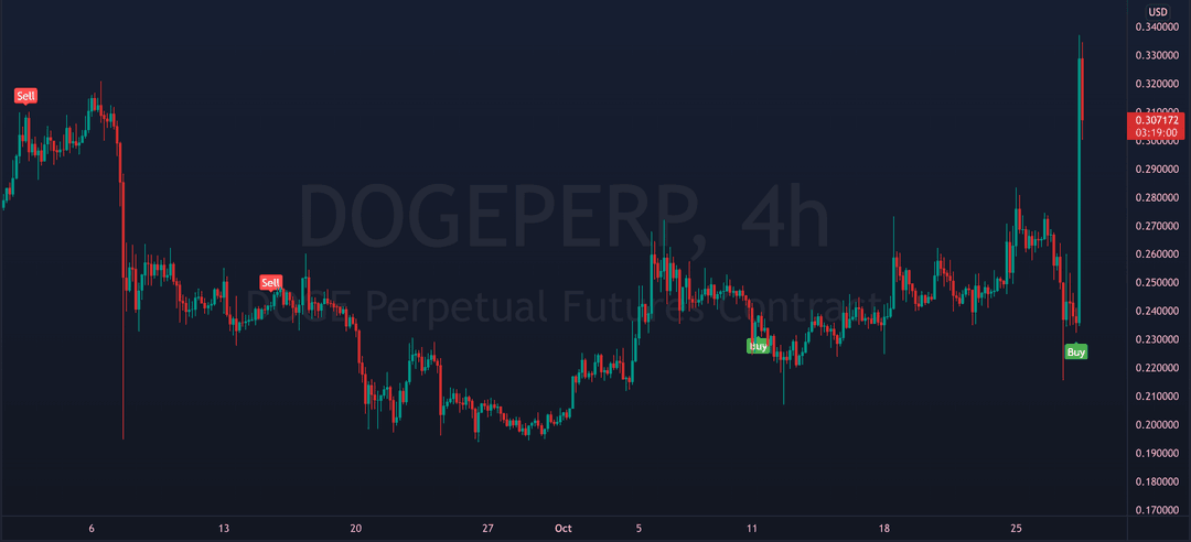 Buy/Sell indicator in action